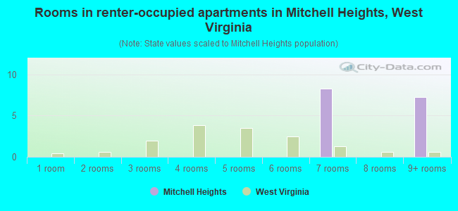 Rooms in renter-occupied apartments in Mitchell Heights, West Virginia