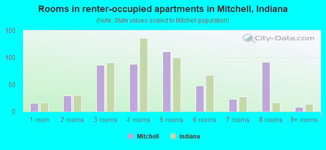 Rooms in renter-occupied apartments in Mitchell, Indiana