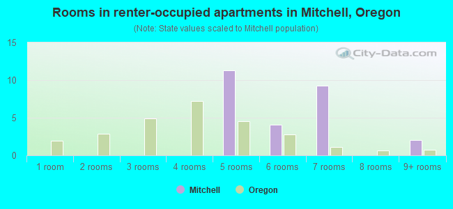 Rooms in renter-occupied apartments in Mitchell, Oregon
