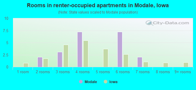 Rooms in renter-occupied apartments in Modale, Iowa