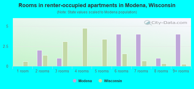 Rooms in renter-occupied apartments in Modena, Wisconsin