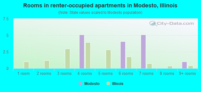 Rooms in renter-occupied apartments in Modesto, Illinois
