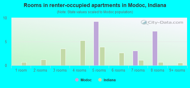 Rooms in renter-occupied apartments in Modoc, Indiana
