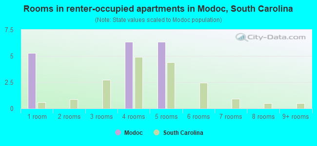 Rooms in renter-occupied apartments in Modoc, South Carolina
