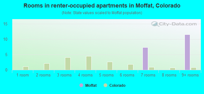 Rooms in renter-occupied apartments in Moffat, Colorado