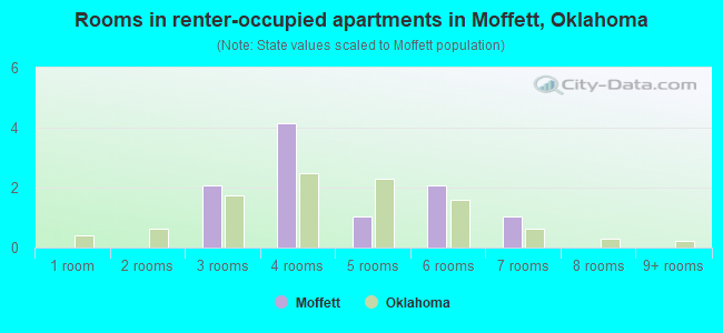 Rooms in renter-occupied apartments in Moffett, Oklahoma