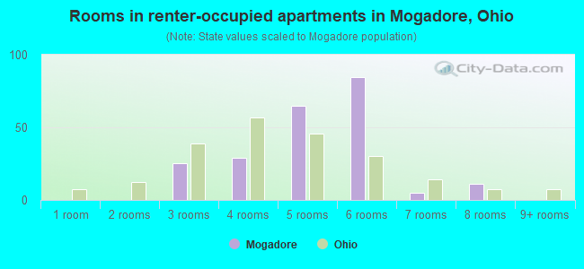 Rooms in renter-occupied apartments in Mogadore, Ohio