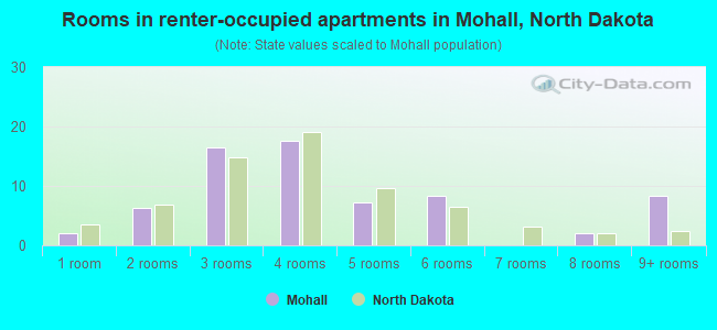 Rooms in renter-occupied apartments in Mohall, North Dakota