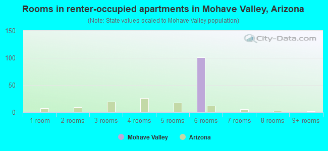 Rooms in renter-occupied apartments in Mohave Valley, Arizona