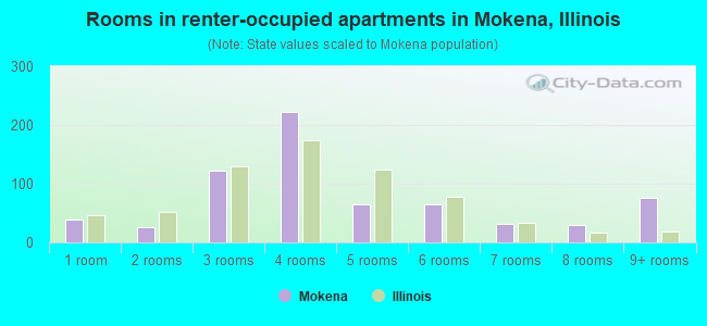 Rooms in renter-occupied apartments in Mokena, Illinois