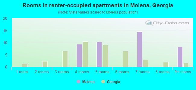 Rooms in renter-occupied apartments in Molena, Georgia