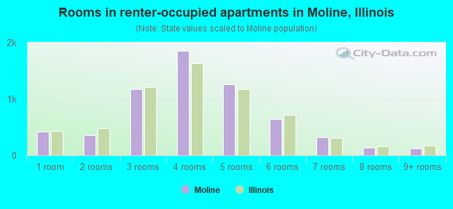 Rooms in renter-occupied apartments in Moline, Illinois