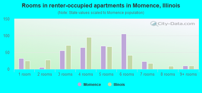 Rooms in renter-occupied apartments in Momence, Illinois