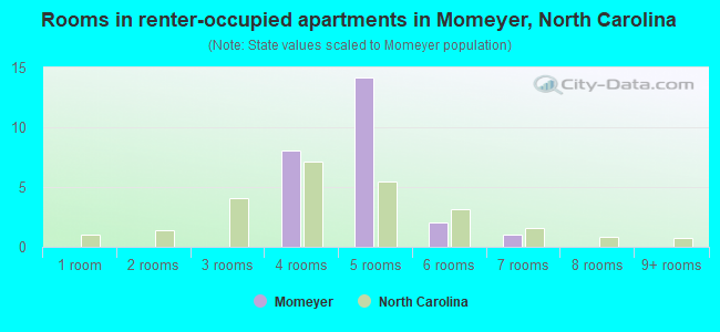 Rooms in renter-occupied apartments in Momeyer, North Carolina