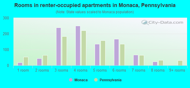 Rooms in renter-occupied apartments in Monaca, Pennsylvania