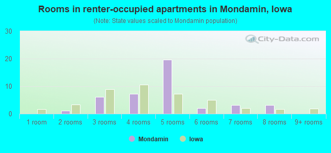 Rooms in renter-occupied apartments in Mondamin, Iowa