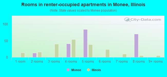 Rooms in renter-occupied apartments in Monee, Illinois