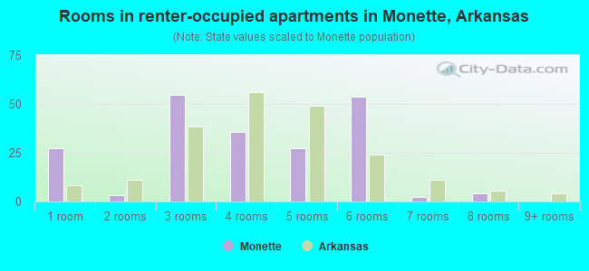 Rooms in renter-occupied apartments in Monette, Arkansas