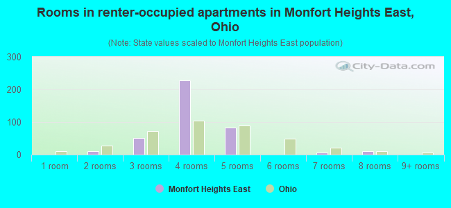 Rooms in renter-occupied apartments in Monfort Heights East, Ohio