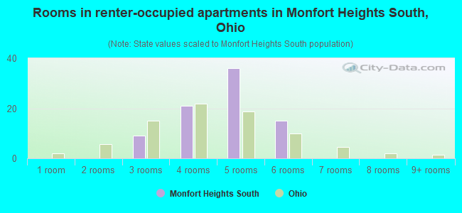 Rooms in renter-occupied apartments in Monfort Heights South, Ohio