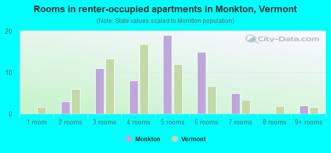 Rooms in renter-occupied apartments in Monkton, Vermont