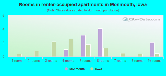 Rooms in renter-occupied apartments in Monmouth, Iowa