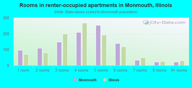 Rooms in renter-occupied apartments in Monmouth, Illinois