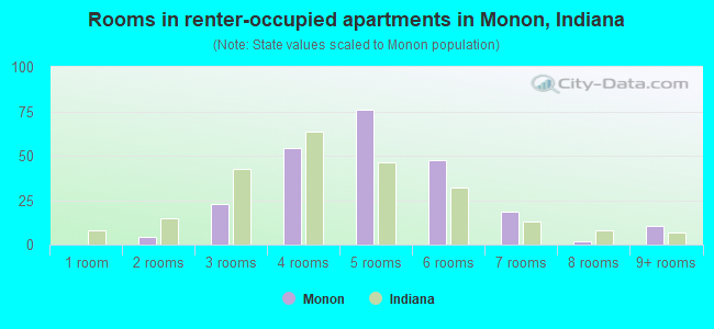 Rooms in renter-occupied apartments in Monon, Indiana