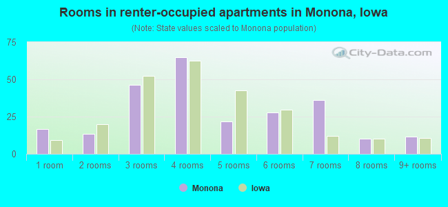 Rooms in renter-occupied apartments in Monona, Iowa