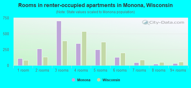 Rooms in renter-occupied apartments in Monona, Wisconsin