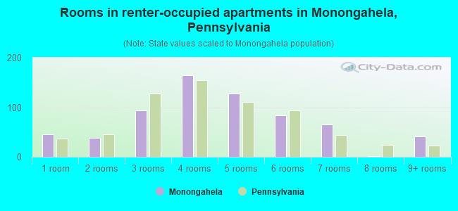 Rooms in renter-occupied apartments in Monongahela, Pennsylvania