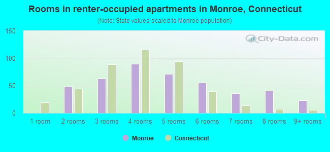 Rooms in renter-occupied apartments in Monroe, Connecticut