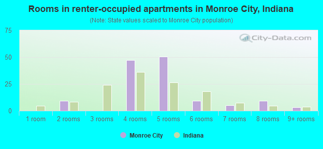 Rooms in renter-occupied apartments in Monroe City, Indiana