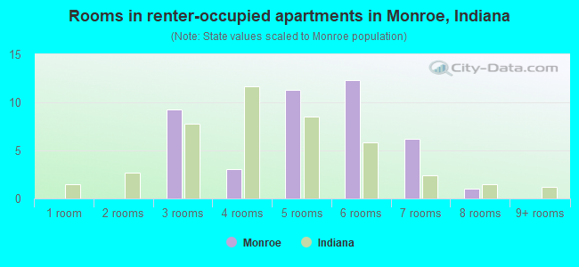 Rooms in renter-occupied apartments in Monroe, Indiana