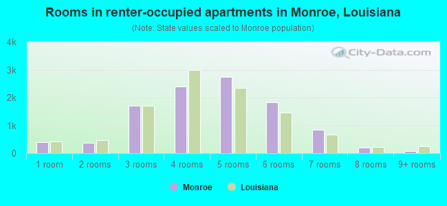 Rooms in renter-occupied apartments in Monroe, Louisiana