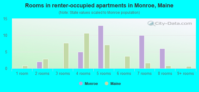 Rooms in renter-occupied apartments in Monroe, Maine