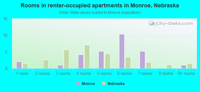 Rooms in renter-occupied apartments in Monroe, Nebraska