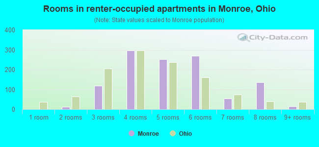 Rooms in renter-occupied apartments in Monroe, Ohio