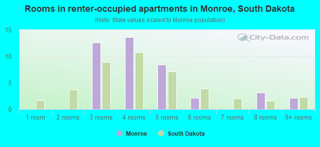 Rooms in renter-occupied apartments in Monroe, South Dakota