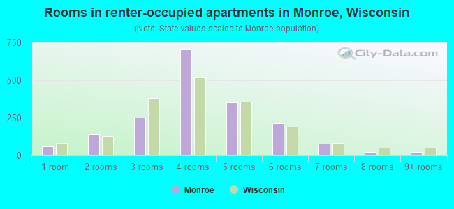 Rooms in renter-occupied apartments in Monroe, Wisconsin