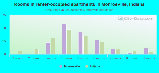 Rooms in renter-occupied apartments in Monroeville, Indiana