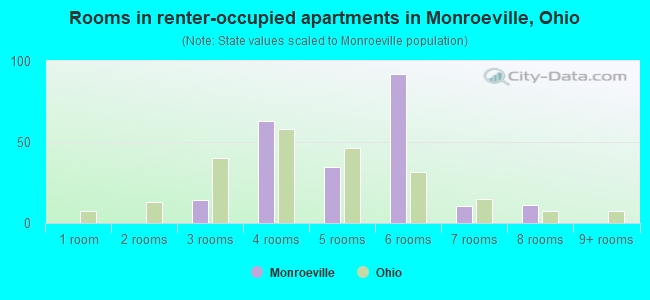 Rooms in renter-occupied apartments in Monroeville, Ohio