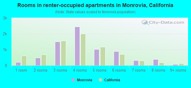 Rooms in renter-occupied apartments in Monrovia, California