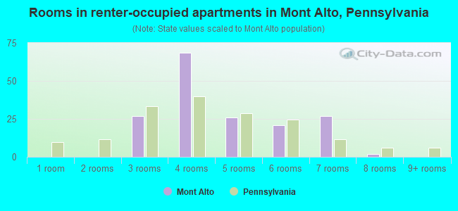 Rooms in renter-occupied apartments in Mont Alto, Pennsylvania