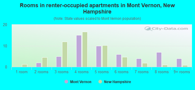 Rooms in renter-occupied apartments in Mont Vernon, New Hampshire