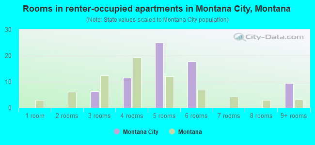 Rooms in renter-occupied apartments in Montana City, Montana