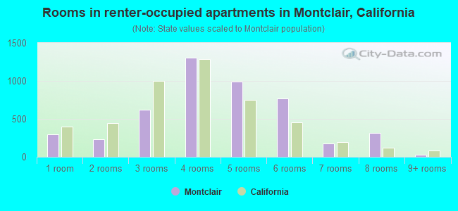 Rooms in renter-occupied apartments in Montclair, California