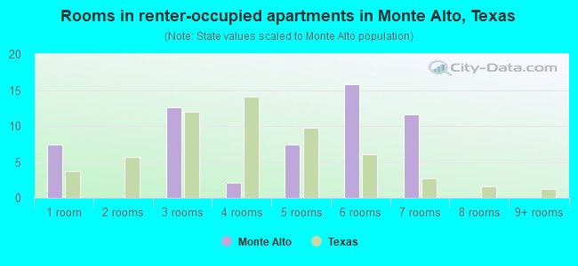 Rooms in renter-occupied apartments in Monte Alto, Texas