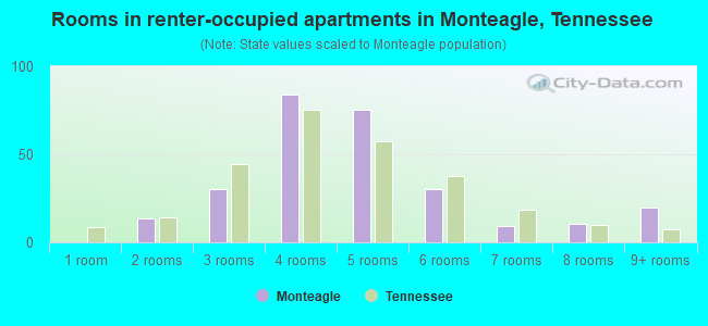 Rooms in renter-occupied apartments in Monteagle, Tennessee