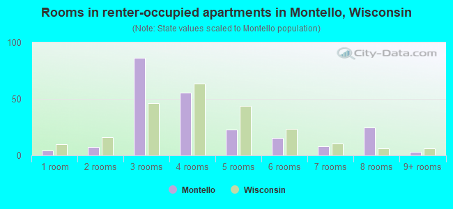 Rooms in renter-occupied apartments in Montello, Wisconsin